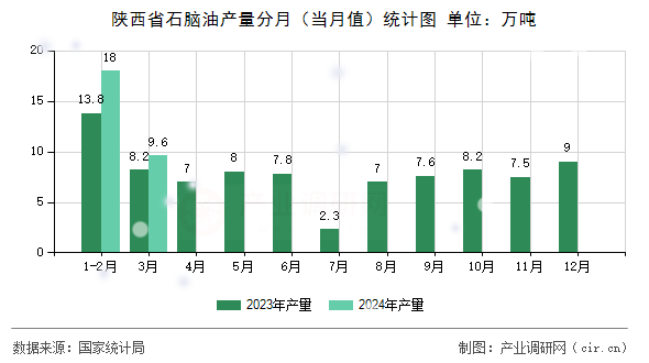 陜西省石腦油產量分月（當月值）統(tǒng)計圖