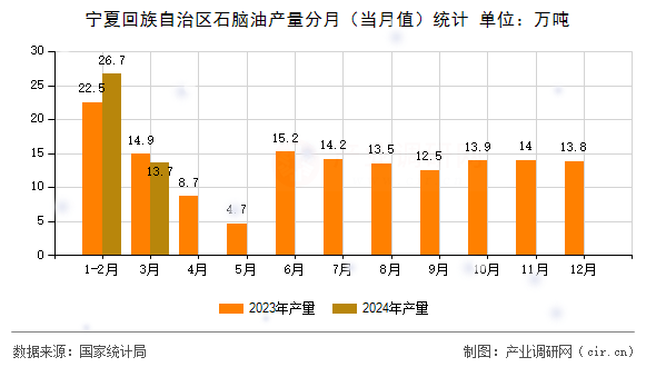 寧夏回族自治區(qū)石腦油產(chǎn)量分月（當(dāng)月值）統(tǒng)計(jì)