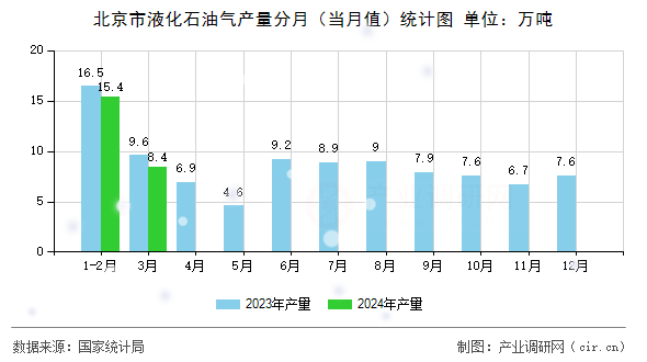 北京市液化石油氣產(chǎn)量分月（當月值）統(tǒng)計圖