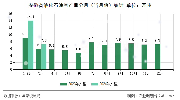 安徽省液化石油氣產(chǎn)量分月（當(dāng)月值）統(tǒng)計(jì)