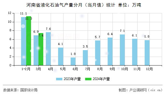 河南省液化石油氣產(chǎn)量分月(當(dāng)月值)統(tǒng)計(jì) 河南省液化石油氣產(chǎn)量分月(當(dāng)月值)統(tǒng)計(jì)