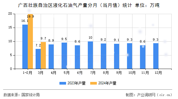 廣西壯族自治區(qū)液化石油氣產(chǎn)量分月(當月值)統(tǒng)計 廣西壯族自治區(qū)液化石油氣產(chǎn)量分月(當月值)統(tǒng)計