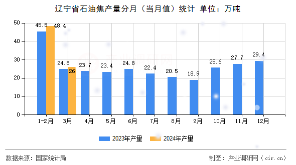 遼寧省石油焦產(chǎn)量分月（當(dāng)月值）統(tǒng)計(jì)
