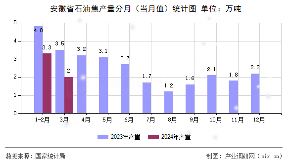 安徽省石油焦產(chǎn)量分月（當(dāng)月值）統(tǒng)計圖