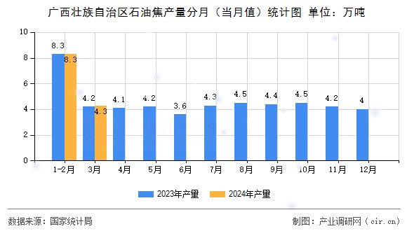 廣西壯族自治區(qū)石油焦產(chǎn)量分月（當(dāng)月值）統(tǒng)計圖