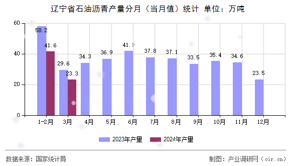 遼寧省石油瀝青產(chǎn)量分月（當(dāng)月值）統(tǒng)計(jì)