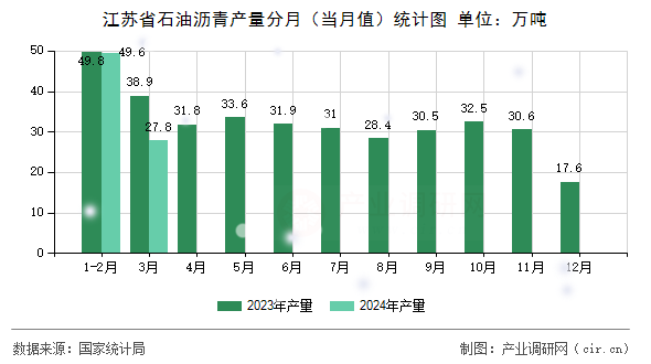 江蘇省石油瀝青產(chǎn)量分月(當月值)統(tǒng)計圖 江蘇省石油瀝青產(chǎn)量分月(當月值)統(tǒng)計圖