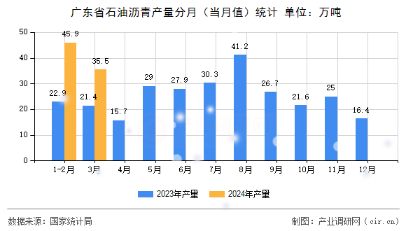 廣東省石油瀝青產(chǎn)量分月（當月值）統(tǒng)計