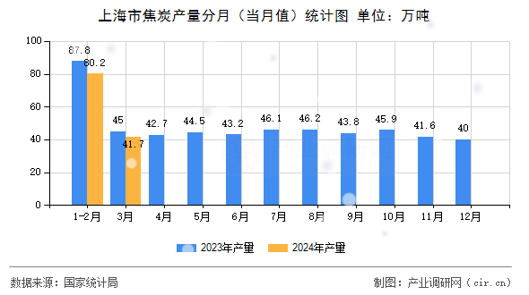 上海市焦炭產(chǎn)量分月(當月值)統(tǒng)計圖 上海市焦炭產(chǎn)量分月(當月值)統(tǒng)計圖
