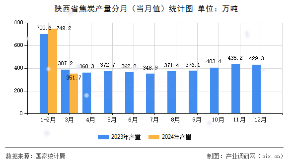 陜西省焦炭產(chǎn)量分月(當月值)統(tǒng)計圖 陜西省焦炭產(chǎn)量分月(當月值)統(tǒng)計圖