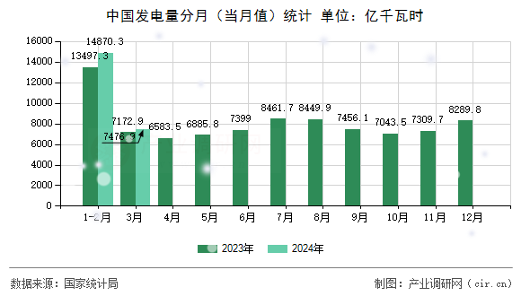 中國發(fā)電量分月（當月值）統(tǒng)計