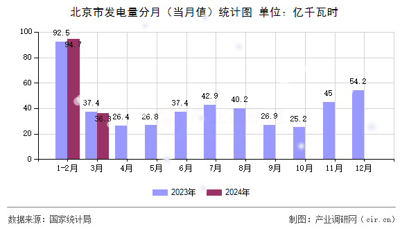 北京市發(fā)電量分月(當(dāng)月值)統(tǒng)計(jì)圖 北京市發(fā)電量分月(當(dāng)月值)統(tǒng)計(jì)圖