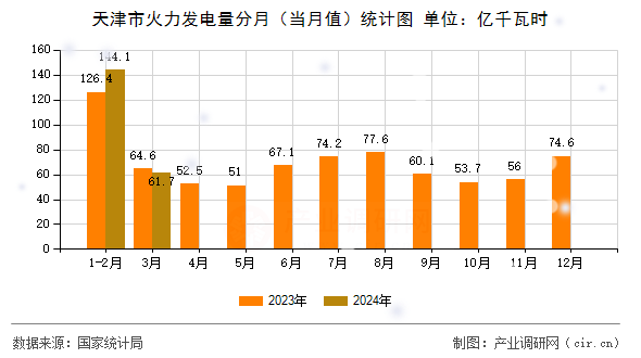 天津市火力發(fā)電量分月（當(dāng)月值）統(tǒng)計圖