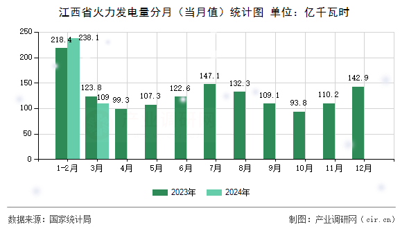 江西省火力發(fā)電量分月(當月值)統(tǒng)計圖 江西省火力發(fā)電量分月(當月值)統(tǒng)計圖
