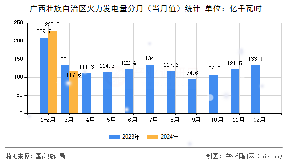 廣西壯族自治區(qū)火力發(fā)電量分月（當(dāng)月值）統(tǒng)計(jì)
