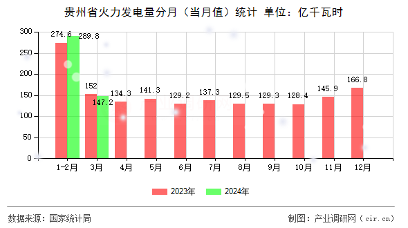 貴州省火力發(fā)電量分月（當月值）統(tǒng)計