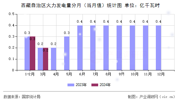 西藏自治區(qū)火力發(fā)電量分月（當月值）統(tǒng)計圖