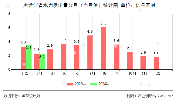黑龍江省水力發(fā)電量分月(當月值)統(tǒng)計圖 黑龍江省水力發(fā)電量分月(當月值)統(tǒng)計圖