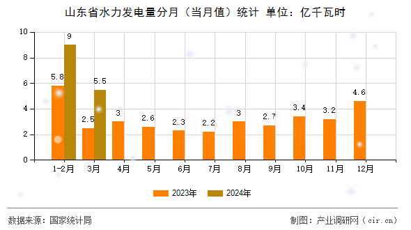 山東省水力發(fā)電量分月(當月值)統(tǒng)計 山東省水力發(fā)電量分月(當月值)統(tǒng)計