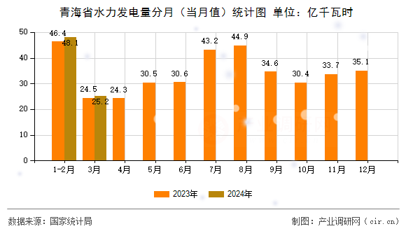 青海省水力發(fā)電量分月（當(dāng)月值）統(tǒng)計(jì)圖