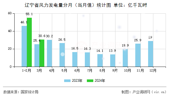 遼寧省風(fēng)力發(fā)電量分月（當(dāng)月值）統(tǒng)計(jì)圖