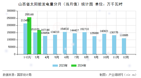 山西省太陽(yáng)能發(fā)電量分月（當(dāng)月值）統(tǒng)計(jì)圖