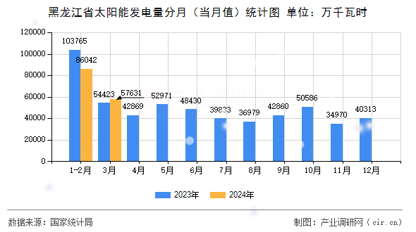 黑龍江省太陽能發(fā)電量分月(當(dāng)月值)統(tǒng)計(jì)圖 黑龍江省太陽能發(fā)電量分月(當(dāng)月值)統(tǒng)計(jì)圖