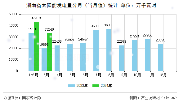 湖南省太陽能發(fā)電量分月（當月值）統(tǒng)計