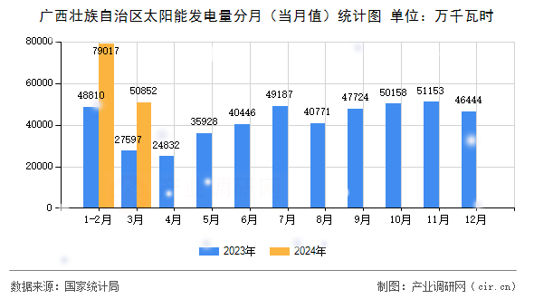 廣西壯族自治區(qū)太陽能發(fā)電量分月（當月值）統(tǒng)計圖