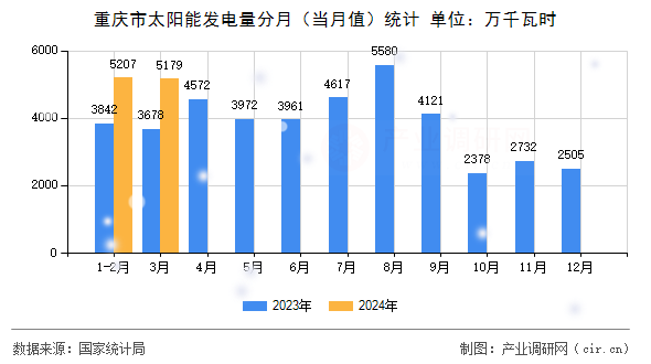 重慶市太陽(yáng)能發(fā)電量分月（當(dāng)月值）統(tǒng)計(jì)