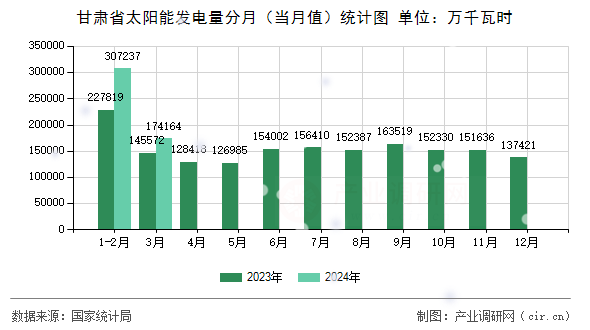 甘肅省太陽能發(fā)電量分月（當(dāng)月值）統(tǒng)計(jì)圖