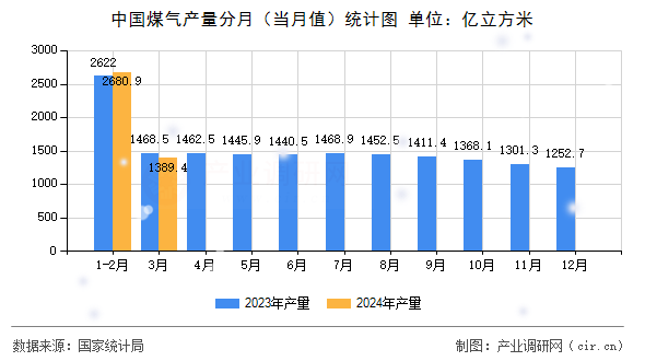 中國(guó)煤氣產(chǎn)量分月（當(dāng)月值）統(tǒng)計(jì)圖