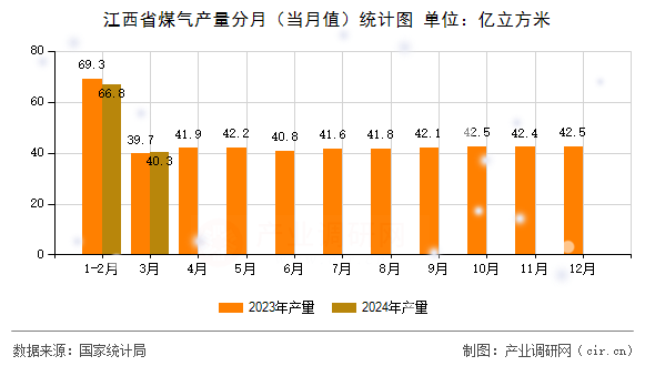 江西省煤氣產量分月(當月值)統(tǒng)計圖 江西省煤氣產量分月(當月值)統(tǒng)計圖