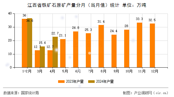 江西省鐵礦石原礦產(chǎn)量分月（當月值）統(tǒng)計