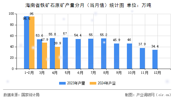 海南省鐵礦石原礦產(chǎn)量分月（當(dāng)月值）統(tǒng)計(jì)圖