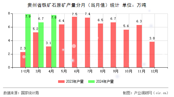 貴州省鐵礦石原礦產(chǎn)量分月（當(dāng)月值）統(tǒng)計(jì)