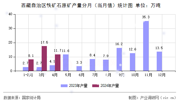 西藏自治區(qū)鐵礦石原礦產(chǎn)量分月（當(dāng)月值）統(tǒng)計(jì)圖