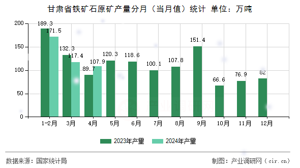 甘肅省鐵礦石原礦產(chǎn)量分月（當月值）統(tǒng)計