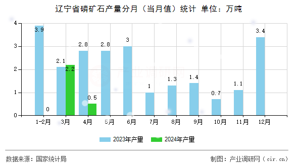 遼寧省磷礦石產(chǎn)量分月(當(dāng)月值)統(tǒng)計 遼寧省磷礦石產(chǎn)量分月(當(dāng)月值)統(tǒng)計