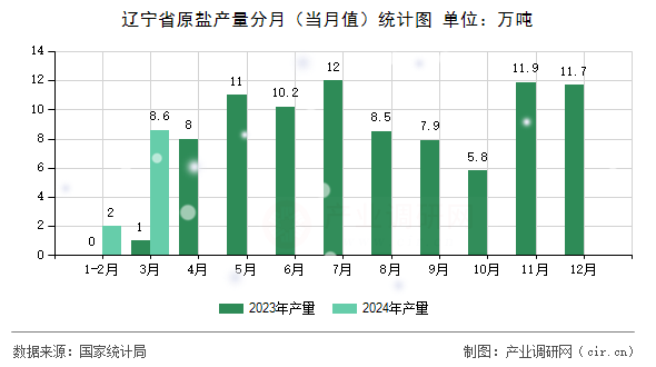 遼寧省原鹽產(chǎn)量分月(當(dāng)月值)統(tǒng)計(jì)圖 遼寧省原鹽產(chǎn)量分月(當(dāng)月值)統(tǒng)計(jì)圖