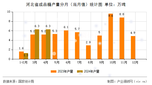 河北省成品糖產(chǎn)量分月(當(dāng)月值)統(tǒng)計(jì)圖 河北省成品糖產(chǎn)量分月(當(dāng)月值)統(tǒng)計(jì)圖