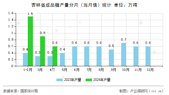 吉林省成品糖產(chǎn)量分月（當(dāng)月值）統(tǒng)計