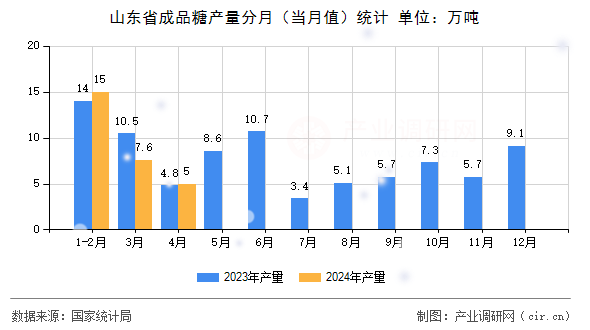 山東省成品糖產(chǎn)量分月（當月值）統(tǒng)計