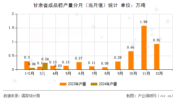 甘肅省成品糖產(chǎn)量分月（當(dāng)月值）統(tǒng)計