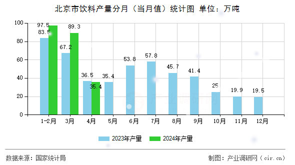 北京市飲料產(chǎn)量分月（當(dāng)月值）統(tǒng)計(jì)圖