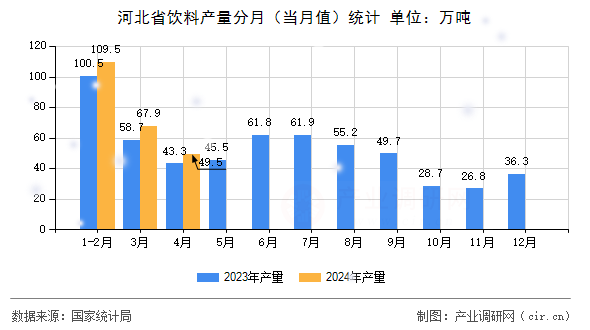 河北省飲料產(chǎn)量分月（當(dāng)月值）統(tǒng)計(jì)