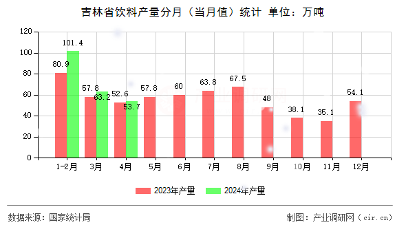吉林省飲料產量分月（當月值）統(tǒng)計