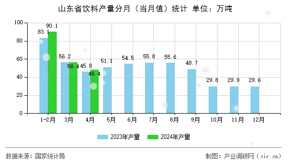 山東省飲料產(chǎn)量分月（當(dāng)月值）統(tǒng)計