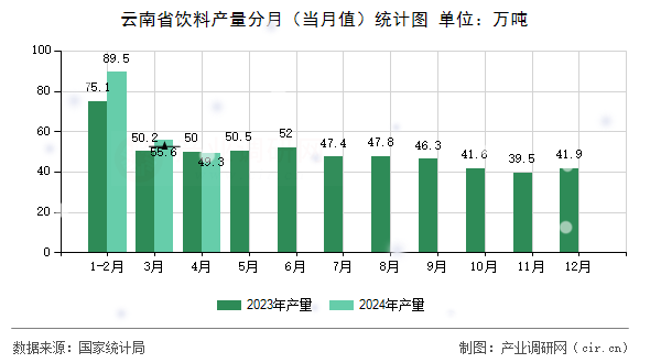云南省飲料產量分月（當月值）統計圖
