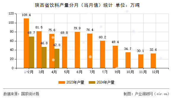 陜西省飲料產(chǎn)量分月（當(dāng)月值）統(tǒng)計(jì)